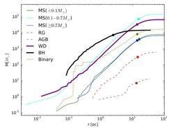 <p>Fig. 4: Cumulative mass distribution of the stellar components depicted in Fig. 2. The center of the system is populated by black holes (black line), whereas the more extended distribution of low mass main sequence stars (cyan line) dominates the total mass. The dots represent the half-mass radius of the respective components. </p>