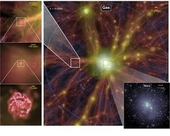 <p>Visualization of the most massive galaxy cluster simulated as part of the Hydrangea project. The brightness of the image represents the gas density, while the colour encodes the temperature of the gas (blue: cold, white: hot). The hundred-million-degree hot gas in the central cluster is surrounded by a vast network of filaments stretching out into the surrounding Universe. Over a dozen smaller galaxy groups on the cluster outskirts are visible as yellow knots. The bottom-right inset shows the simulated stars, which are clumped into hundreds of galaxies in the cluster centre; each small point represents a galaxy similar to the Milky Way containing several hundred billion stars each. The three panels on the left-hand side zoom in to one individual galaxy, highlighting the vast dynamic range of the simulation.</p>