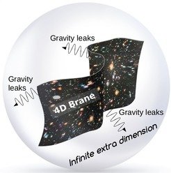 <p>Figure 1: Schematic representation of the DGP brane model. Matter and radiation are confined to the four-dimensional brane, but the gravitational interaction is free to propagate out into the additional fifth dimension.</p>