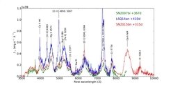 Spectra of new observational data of two superluminous supernovae, observed between 2014/02 and 2016/03 with the VLT telescope, including line identifications. Also shown is a rereduced spectrum of a third superluminous supernova, originally observed in 2008 (Gal-Yam+2009).