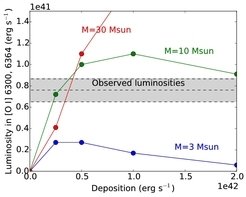 <p>This figure shows the observed oxygen line luminosities (gray band) compared to models with different oxygen-zone masses (3,10 and 30 solar masses). This illustrates that the oxygen mass has to be fairly high to match the observations over a broad range of energy inputs.</p>