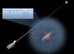 Schematische Darstellung, wie die Sichtlinie vom Hubble Weltraumteleskop den ausgedehnten Gashalo einer Vordergrundgalaxie durchdringt. Das kleine Bild zeigt ein Quasarspektrum mit dem Lyman α-Wald.