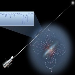 In collaboration with researchers from the USA, MPA scientists have mounted a series of ambitious experiments that use a combination of quasar absorption-line spectra, neutral hydrogen line data, and state-of-the-art cosmological hydrodynamical simulations to probe the interface between galaxies and their surrounding gaseous environment. The researchers found that galaxies with gas-rich disks are embedded within gas-rich halos and that the gas in these halos is distributed smoothly and relatively isotropically.