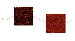 <p>Figure 1: Schematic representation of the separate universe idea. The red line represents a long wavelength matter density perturbation. The two panels show results of separate universe simulations in initially overdense (left) and underdense regions (right). The colour indicates the matter density with lighter regions being denser.</p>