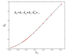 <p>Figure 2: The dependence of halo density (δ<sub>h</sub>) on the matter density (δ<sub>m</sub>) in separate universes. Red points show results from simulations and the black line presents the fit of a polynomial to extract the local bias parameters.</p>