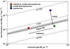<p>Fig. 3: The simulations predict the effect of supernova feedback (blue) in the combination with stellar winds (green) and stellar radiation (red) on the star formation rate and the mass in molecular gas. Stellar winds reduce the amount of newly forming stars but do not affect the molecular gas (blue to green). Additional stellar radiation destroys molecular gas but does not change the star formation rate (green to red). Observed galaxies lie in the grey shaded area. The timescales by which all molecular gas would be converted into stars (depletion time - the ratio of star formation rate to molecular gas mass) are indicated by the dotted lines. For galaxies this timescale is around 2 billion years in good agreement with simulations including stellar winds, radiation and supernova explosions. </p>