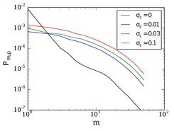 <p>Figure 2: Time-averaged rest mass density spectra as a function the mode number m, which indicates the scale of an instability. The black curve represents the hydrodynamic model; here a prominent peak is present for m=1 which is equivalent to a large-scale ordered flow. The coloured solid curves refer to magnetized models, where turbulence is present on a wider range of scales. The parameter c represents the value of magnetization (ratio of magnetic to thermal pressure) at the disk's centre.</p>