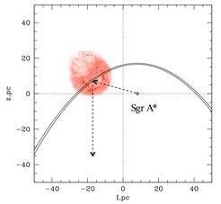 <p>Abbildung 1. Schematische Darstellung des Problems. Die reflektierte Emission von einem Sgr A*-Flare erreicht den Beobachter mit einer Zeitverzögerung, da das Licht sich von der Quelle erst zur Wolke und dann zu uns (gestrichelte Pfeile) ausbreitet. Die beiden dünnen Linien zeigen den Ort des beleuchteten Molekülgases 110 Jahre nach einem vier Jahre dauernden Ausbruch.</p>