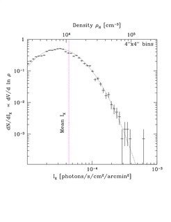 <p>Abbildung 4. Rekonstruierte Wahrscheinlichkeitsfunktion der molekularen Gasdichte. Diese folgt einer Lognormalverteilung, in Übereinstimmung mit den theoretischen Modellen für Unterschall-Turbulenzen. Weitere Beobachtungen sind aber nötig um den dynamischen Bereich, in dem die Verteilung zuverlässig gemessen werden kann, auszuweiten.</p>