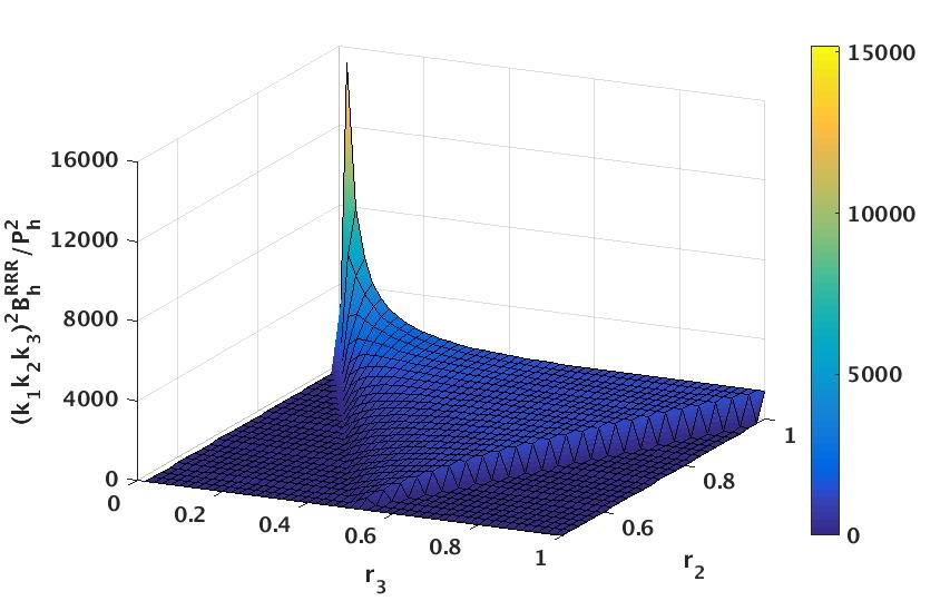 <p style="margin-bottom: 0cm;">Fig. 2 : The 3-point function of gravitational waves produced by vacuum fluctuations of spacetime, which is the correlation between gravitational waves of three different wavelengths, as a function of the ratios of two longer wavelengths to the shortest one. The value in the limit of equal wavelengths (r<sub>2</sub> = r<sub>3</sub> = 1) corresponds to skewness.</p>