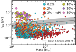 Fig. 2: The half-mass radius of the star clusters formed in the simulations plotted against the star cluster mass. For lower star formation efficiencies (smaller blue, orange and red circles), the clusters have smaller radii, showing that these clusters are compact and tightly bound. Simulations with higher star formation efficiencies (larger green, purple and pink circles) produce fewer clusters with larger radii for the same mass, meaning that the clusters are more extended, and therefore more likely to be disrupted. The line is a fit of observed cluster properties.