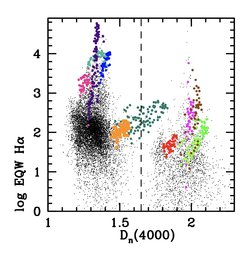 Selection method for the sample. The Hα equivalent width is plotted as a function of a certain feature of the spectral pixels (spaxels) in the central regions of galaxies in the sample. Selected galaxies (each denoted with one colour) have central spaxels where the Hα equivalent width increases very steeply in the central regions.