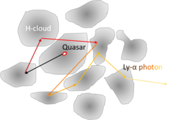 Lyman-alpha-Photonen prallen an neutralen Wasserstoffgaswolken ab und erfahren auf ihrer Reise kleine Frequenzverschiebungen.