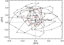 Position of the photo-centre (or centre of light) calculated for the first simulation of Fig. 1. Snapshots are taken after 2x106s (about 23 days) and consecutive snapshots are connected with line segments. The red dot and the red circles display the expected observable position with its uncertainty over the whole period of about 11 years; the dashed lines intersect at the position of the geometrical center of the images.
