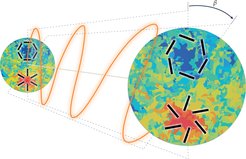 The emission of the CMB is polarized at the origin (left circle), where the black lines indicate the two possible orientations of the E mode. When the plane of linear polarization (orange lines) rotates by an angle β as the CMB photons travel to reach us today (right circle), the polarization pattern changes and might produce B modes (black lines).