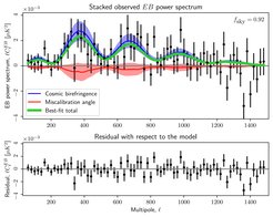 The observed EB correlation (black points and error bars in the upper panel) and residuals with respect to the best-fitting model (lower panel) for various angular scales. The horizontal axis shows the multipole l, which corresponds to the angular size of 180/l degrees in the sky. The blue and red shaded areas show the 68% confidence intervals for the cosmic birefringence and instrumental polarization contributions, respectively. The thick green solid line shows the total best-fitting model.