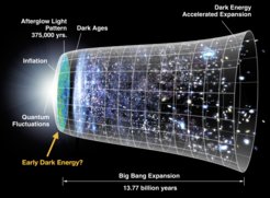 Abb. 1: Geschichte des Universums: frühe dunkle Energie könnte die Ausdehnung im frühen Universum beeinflussen.