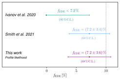 Abb. 3: Bestimmung des Anteils an früher dunkler Energie, fEDE. Das Ergebnis der Standard-MCMC-Analyse ist in grün gezeigt, das Ergebnis des reduzierten EDE-Modells in blau und das Ergebnis basierend auf der Profile Likelihood-Methode in lila. Ca. 10% frühe dunkle Energie (gestrichelte vertikale Linie) ist nötig um die Hubble Tension zu lösen.