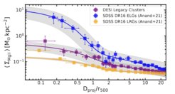 Abbildung 1: Differenzielle durchschnittliche Massendichte der Oberfläche von MgII-Absorbern als Funktion des Radius in und um DESI-Legacy-Galaxienhaufen (violett), SDSS DR16 Sternentstehungs-Galaxien (blau) und leuchtende rote Galaxien im SDSS (orange). Die durchgezogenen Linien sind die am besten passenden Modelle, beschrieben in Anand et al. 2022.