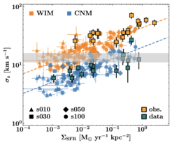 This plot shows the velocity dispersion (y-axis) as a function of the star formation rate (x-axis) for the warm-ionized medium (WIM, ~ 10.000 K, orange squares) and the cold neutral medium (CNM, ~ 300K, blue squares). The sound speed of the WIM is indicated by the grey band. The simulations follow the observed trends (Leroy et al. 2008, data points with black boxes) very well. The velocity dispersion increases with star formation rate and the warm gas motions become supersonic.