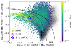 This map shows the diagnostic line-ratios (BPT diagram) with galaxies from the SDSS (grey) in the background. While the simulation overall (pink star) is in the star formation regime (left), a look at higher resolution (green-yellow dots) reveals significant emission in the AGN regime (right). The two lines (dotted, Kauffman et al. 2003 and solid, Kewley et al. 2001) are predictions separating galaxies with ionization by stellar radiation from radiation from active galactic nuclei (AGN, i.e. accreting supermassive black holes). In this simulation, however, the emission is generated by diffuse ionized gas heated by supernova shocks and not by AGN radiation. If this radiation were excluded the whole region would move in the direction of the arrow.