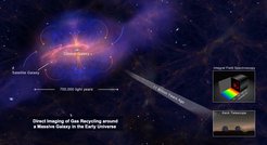 Künstlerische Darstellung des Gaskreislaufs im zirkumgalaktischen Medium einer massereichen Galaxie sowie die wichtigsten in dieser Arbeit verwendeten Beobachtungen. Die eingefügten Abbildungen zeigen das Keck-Teleskop (unten), mit dem die Daten mit dem KCWI-Instrument (oben) aufgenommen wurden. Dies ist ein integraler Feldspektrograph und liefert daher dreidimensionale Datenwürfel (2 räumliche Dimensionen + Geschwindigkeit). Solche Instrumente sind der Schlüssel zum Aufspüren großräumiger diffuser Gaswolken und um gleichzeitig ihre Kinematik zu untersuchen.