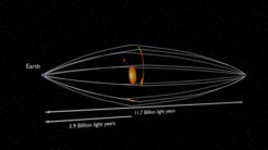 Abbildung 1: Schematische Darstellung des Gravitationslinsensystems MG J0751+2716. Die langen, dünnen Gravitationsbögen, die wir beobachten, geben Aufschluss über die Gravitationslandschaft der Linsengalaxie und damit über die Eigenschaften der dunklen Materie.