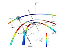 Fig.1: Sketch of the geometry, if the polarization signal originates from Sgr A* (centre, marked with a star). X-rays propagate in all directions. At any time after the flare, some of the photons are reflected by a dense gas of individual molecular clouds located near the galactic plane. The reflected emission is polarized according to the value of the scattering angle and the polarization plane is oriented perpendicular to the direction of Sgr A*. The polarization angle indicates the age of the flare, e.g. for the top-most band, we can observe the reflected emission with a delay of 210 years.