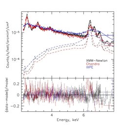 Fig.3: Spectrum of the diffuse emission in the galactic center region obtained by IXPE, Chandra, and XMM-Newton. The dashed lines show the contribution of the reflected emission to the total spectrum.