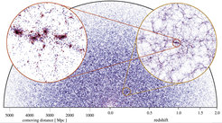 Abbildung 3:Galaxienverteilung auf dem rückwärts gerichteten Lichtkegel in MillenniumTNG, wobei die Galaxien mit einem ausgeklügelten semi-analytischen Modell auf dem Rückgrat der Dunklen Materie vorhergesagt werden. Die Galaxien sind bis zur scheinbaren Helligkeit von Johnson 𝑅 < 23 in einem 180 Grad breiten, dünnen Keil mit einem Öffnungswinkel von 0,24 Grad bis zur Rotverschiebung 𝑧 = 2 dargestellt. Die Positionen der Galaxien sind als Kreise mit Koordinaten im realen Raum eingezeichnet, wobei die Farbe Rot für Galaxien mit einem Farbindex 𝐵-𝑅 > 0,7 verwendet wird und ansonsten Blau. Reale Beobachtungen der Galaxienpositionen würden zusätzlich durch kleine Verschiebungen entlang der Sichtlinie aufgrund von Dopplereffekten durch die Bewegungen der Galaxien gestört, ein Effekt, der ebenfalls leicht in den Modellen berücksichtigt werden kann. Die beiden kreisförmigen Einschübe zeigen verschachtelte Zooms mit Durchmessern von etwa 1,25 Milliarden und 125 Millionen Lichtjahren und den schwächeren scheinbaren Helligkeitsgrenzen von 𝑅 < 25 bzw. 𝑅 < 28.