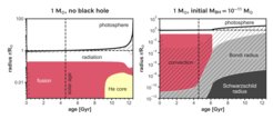 These two diagrams show the radial evolution of a star with the mass of the Sun without (left) and with (right) a black hole with an initial mass similar to an asteroid. The black solid line shows the radius of the photosphere, the vertical dashed line the current age of the Sun. The red region shows where hydrogen is converted to helium in nuclear fusion, which provides the bulk of the solar luminosity until the black hole starts to grow noticeably (black region; for lower ages the black hole is too small to be seen in this plot). The black hole drives convection (hatches), which mixes the innermost parts of the star. Note the different scaling of the y-axes.