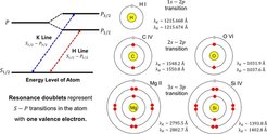 Abb. 1. Schematische Darstellung von Resonanzdoppellinien:Die Energieniveaus sind auf der linken Seite dargestellt, einige Beispielatome und -ionen mit einem Valenzelektron auf der rechten Seite.