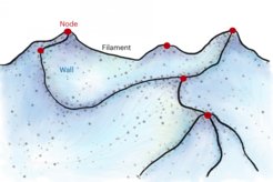 Künstlerische Darstellung des Dichtefelds und der Strukturen des kosmischen Netzes in Analogie zu einem Berg. Graue Punkte veranschaulichen Galaxien als Markierungen des kosmischen Netzes.