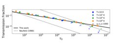 Figure 2 The transmission fraction of the simulations (data points) aligns better with thenew theoretical approach (solid line) than with the previously expected theoretical one(dashed lines). As the optical depth grows, the data points start approaching the oldttheoretical approach.