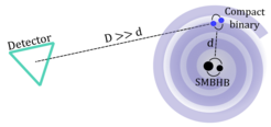 Investigated scenario in which a small binary black hole (“Compact binary”) resides in the same galaxy as a supermassive binary black hole (“SMBHB”). Detecting modulations in the gravitational-wave signal from the small binary black hole could indirectly reveal the presence of the supermassive binary black hole.
