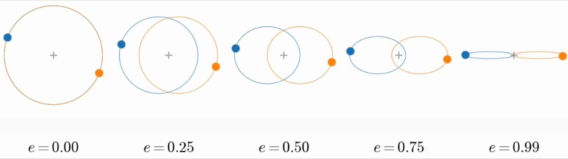 Illustration of two equal-mass objects moving around each other on a circular orbit (left panel) and more and more elliptical orbits (towards the right). While all objects remain widely separated for most of the time, those moving on a very elliptical trajectory encounter each other very closely once per orbit.