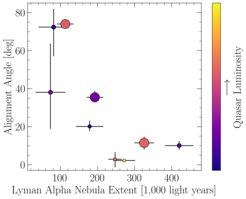 This plot shows the alignment of the Lyman alpha nebulae with the quasar pair direction. An angle of zero degrees corresponds to perfect alignment. In the sample studied, all large nebulae (extending into the circumgalactic medium by more than 200,000 light years) trace the quasar pair direction. This trend is not driven by the quasar luminosity (colour of the points) or the distance between the quasar pairs (size of the dots). This shows that the Lyman alpha nebulae indeed trace the cosmic web filaments.