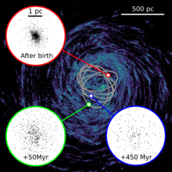 This illustration shows the galactic orbit (grey dots) of a star cluster (with 800 solar masses) that formed in a dwarf galaxy. The insets show individual cluster stars at three different times in the life-cycle of the star cluster: when the compact cluster has formed (red); after 50 Myr (half an orbit, green); and after 450 Myr (several orbits, blue), when the cluster is almost entirely disrupted. The background shows stars which have formed in the last 500 Myr (see movie below for details).