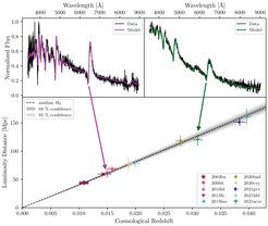 Figure 2: Spectral fitting and the Hubble diagram for Type II supernovae.The top panels show two examples of spectral fits used to determine the supernova distances. By comparing observed spectra (black) with model predictions (colour), researchers can extract key physical properties and infer the intrinsic brightness, enabling a direct distance measurement.The bottom panel presents a Hubble diagram, where the measured luminosity distances of the supernovae are plotted against their redshifts. The data points represent individual spectral observations, meaning multiple measurements can exist for each supernova. The dashed black line represents the best-fit relationship between distance and redshift, and its slope is determined by the Hubble constant. The grey-shaded regions indicate the uncertainties for this fit (68% and 95% confidence intervals). The best-fit value for the Hubble constant and its 68% confidence interval are H₀ = 74.9 ± 1.9 km/s/Mpc.