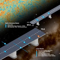 Figure 3: Artist’s impression of the Hubble tension, showing the two different approaches to measuring the Hubble constant as two bridges that do not quite connect.The depicted early-Universe measurements yield an average value of 67.4 km/s/Mpc, the local measurements an average value of 73.0 km/s/Mpc. The new measurement from this study, based on Type II supernovae (orange), is completely independent of all other measurements and provides compelling support for the Hubble tension. The local route also includes results from various incarnations of the cosmic distance ladder, as well as other direct methods such as gravitational lensing and water masers.