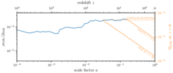 Fig. 3: Overall intensity of the gravitational-wave background generated by merging primordial black holes in the simulation, plotted as a function of time via the cosmological scale factor. LIGO/Virgo/Kagra limits today (scale factor 1 or redshift 0) are at the level of 10−7, about a factor 30 below the lower limit of the plot.