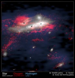 Galaxien und Quasare umgeben von roten Sauerstoff- und blauen Wasserstoffnebeln, mit markierten Objekten.