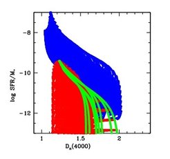 Abbildung 1: Die Verteilung der Modellgalaxien; die spezifische Sternentstehungsrate ist gegen die Stärke der 4000-Angström-Kante aufgetragen. Modellgalaxien, die eine kontinuierliche Sternentstehungsgeschichte haben, sind grün gefärbt; Galaxien mit Bursts sind blau dargestellt; und Galaxien, die in der Vergangenheit Bursts erlebt haben, sind rot eingefärbt. Man kann deutlich die drei Gruppen unterscheiden, auch wenn es einige Überschneidungen gibt. Diagramme für die spezifischen Sternentstehungsraten im Vergleich zu den Balmer-Absorptions- oder Emissionslinien zeigen ein ähnliches Bild.