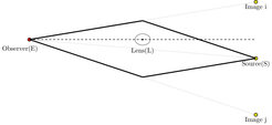 Abb. 2: Konfiguration eines starken Gravitationslinsensystems. Die durchgezogene Linie zeigt zwei unterschiedliche Wege, der von der Quelle emittierte Photonen folgen können. Die gestrichelten Linien deuten die Winkelpositionen an, unter denen die Bilder und die Quelle am Himmel erscheinen würden. Die Position der Quelle kann jedoch üblicherweise nicht beobachtet werden, da sie sehr nahe an der Linse ist. Man beachte, dass dieses Schema nicht maßstabsgetreu ist: Die Entfernung, die die Photonen zurücklegen, ist viel größer als die Ausdehnung der Linse oder der Quelle.