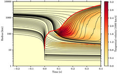 Abb. 2: Dieses Diagramm zeigt den Verlauf der Sternexplosion, die Dicke rote Linie zeichnet die Position der Stoßfront nach. Der Stoß entsteht, wenn sich ein Neutronenstern im Zentrum bildet, und wandert zunächst schnell nach außen, bleibt dann aber stecken, bevor er durch die Neutrinoheizung wieder angetrieben wird. Die rötlichen Bereiche zeigen Regionen mit starken turbulenten Bewegungen der Sternmaterie.