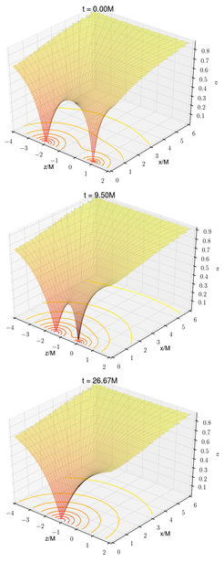 Snapshots for the head-on collision of two black holes. The top panel shows the initial data for the lapse function α, based on Brill-Lindquist data; the middle panel at the instant when the smaller black hole moves through the origin of the coordinate system; the bottom panel at a late time after merger.