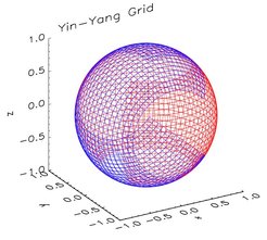 An axis-free Yin-Yang grid configuration plotted on a spherical surface. Both the Yin (red) and Yang (blue) grid are the low latitude part of the normal spherical polar grid and are identical in geometry. The Yang grid is obtained from the Yin grid by two rotations, and vice versa.