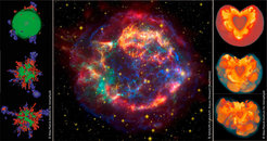 Fig.3 Supernovae and their remnants are studied by observations at different wavelengths of radiation (center) as well as supercomputer simulations (left and right). The Image at the center shows the Cassiopeia A gas nebula, the diffuse remnant of a supernova that exploded around 1680 (green and blue: X-ray; yellow: optical; red: infrared; sources: NASA/CXC/SAO; NASA/STScI; NASA/JPL-Caltech/Steward/Oliver Krause et al. (Max-Planck-Institut für Astronomie)).