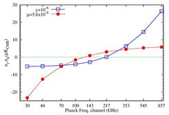 Vergleich der beiden Arten der spektralen Verzerrung vom Typ y und μ, die die Abweichung der kosmischen Hintergrundstrahlung von einem Planck-Spektrum charakterisieren.