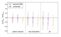 This plot shows the hydrostatic mass bias for galaxy clusters, i.e. the difference between the true mass and the estimated mass (with different models). Open symbols give the estimated mass without correction, the filled symbols the results when applying the new method. The three areas of the figure show simulated clusters in different dynamical stages, namely, the top 20% (rather relaxed), 50% (less disturbed) and 100% (all) clusters according how dynamically relaxed they are. The new method works well for all types of clusters and irrespective of the detailed procedures used in estimating the masses (indicated by different colors).